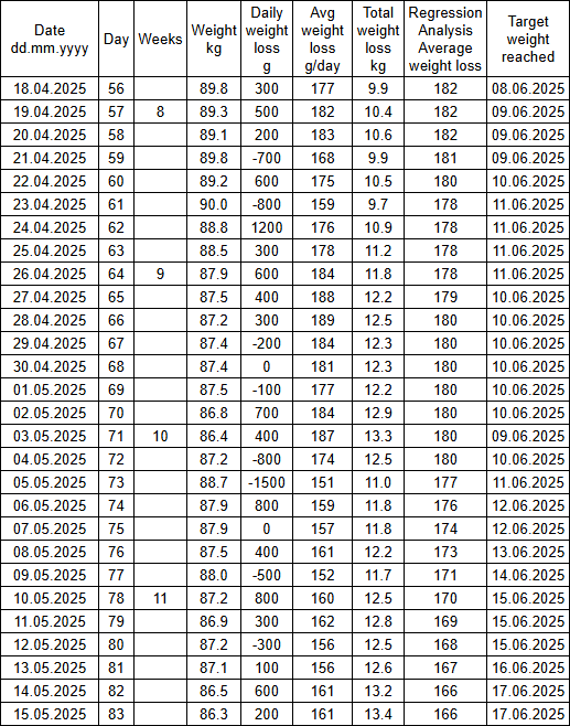 Weight Table Week 08