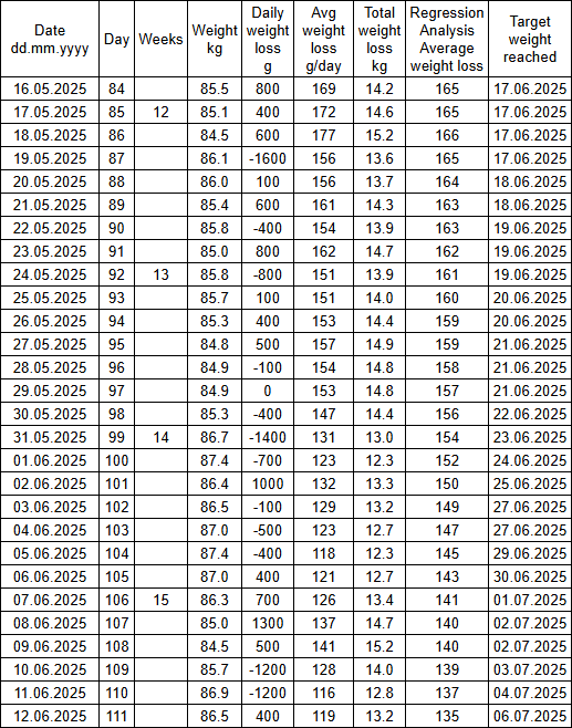 Weight Table Week 12