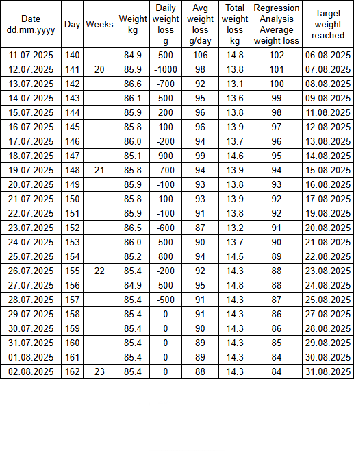 Weight Table Week 20